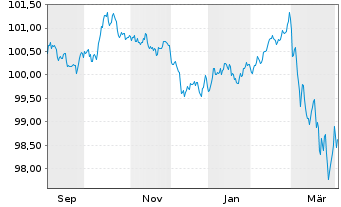 Chart &Ouml;sterreich, Republik EO-Medium-Term Notes 2025(32) - 1 Year