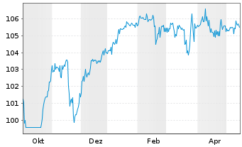 Chart UBM Development AG EO-Anleihe 2025(30) - 1 Year