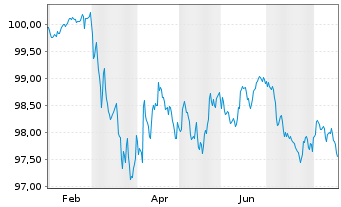 Chart Erste Group Bank AG EO-FLR Pref. MTN 2026(31/32) - 1 Year