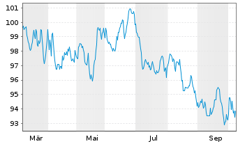 Chart &Ouml;sterreich, Republik EO-Medium-Term Notes 2026(56) - 1 Year