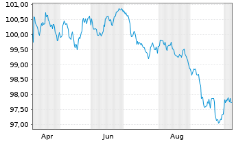 Chart Erste Group Bank AG EO-M.-T. Hyp.-Pfandb. 2026(31) - 1 Year