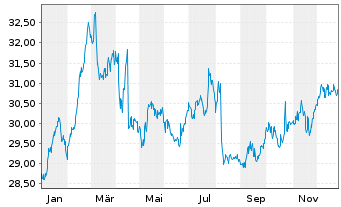 Chart &Ouml;sterreichische Post AG - 1 Year
