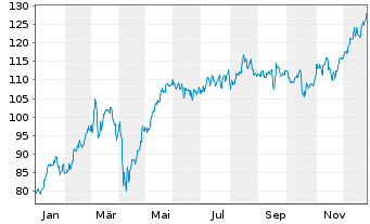 Chart BAWAG Group AG - 1 Jahr