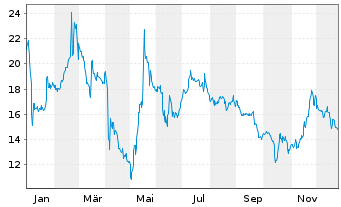 Chart PIERER Mobility AG - 1 Jahr