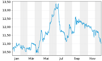 Chart AGRANA Beteiligungs-AG - 1 Jahr