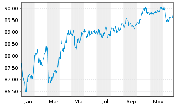 Chart UniCredit Bank Austria AG -T.Hyp.Pf.-Br.2020(30) - 1 Jahr
