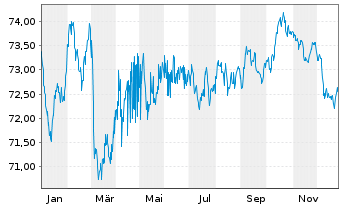 Chart UniCredit Bank Austria AG -T.Hyp.Pf.-Br.2020(35) - 1 Year