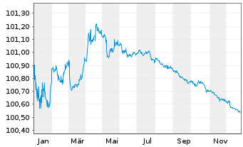 Chart UniCredit Bank Austria AG -T.Hyp.Pf.-Br.2023(26) - 1 Jahr