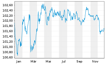 Chart UniCredit Bank Austria AG -T.Hyp.Pf.-Br.2023(29) - 1 Jahr