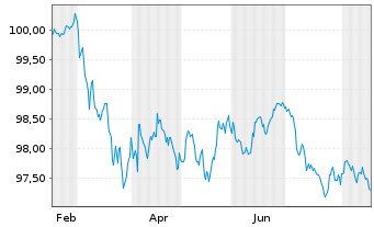 Chart UniCredit Bank Austria AG -T.Hyp.Pf.-Br.2026(31) - 1 Jahr