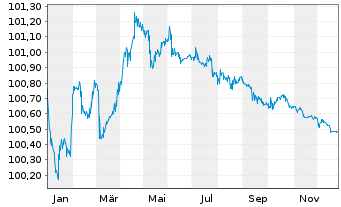 Chart Rlbk Vorarlberg Revisionsv.Gen Cov.Nts 2023(27) - 1 Jahr