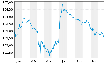 Chart Volksbank Wien AG EO-FLR Notes 2017(22/27) - 1 Year