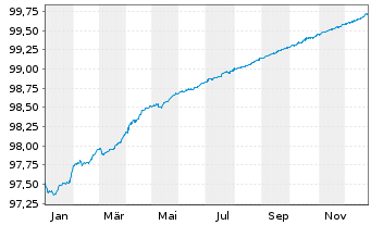 Chart Volksbank Wien AG EO-Schuldverschr. 2019(26) - 1 Year