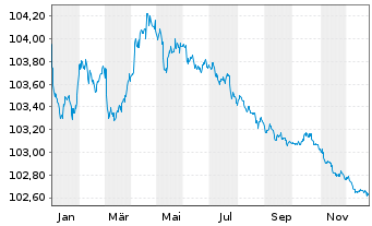 Chart Volksbank Wien AG EO-Preferred Med.-T.Nts 23(27) - 1 Year