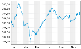 Chart Volksbank Wien AG EO-FLR Notes 2024(29/34) - 1 Year