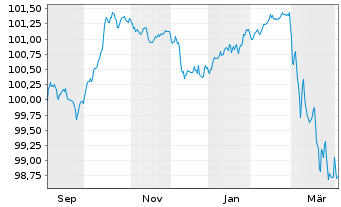 Chart Volksbank Wien AG EO-FLR Pref.MTN 2025(30/31) - 1 Year