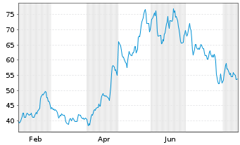 Chart ASTA Energy Solutions AG - 1 Jahr