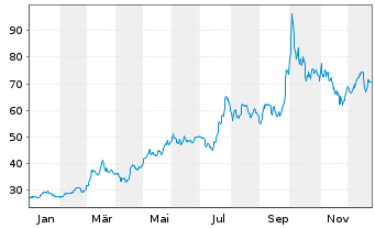 Chart Frequentis AG - 1 Jahr