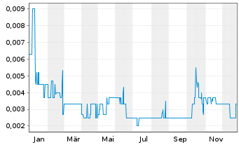 Chart Raiden Resources Ltd. - 1 Jahr