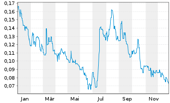 Chart Clearvue Technologies Ltd. - 1 Year