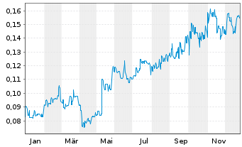 Chart Jupiter Mines Ltd. - 1 Jahr