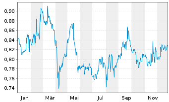 Chart Australian Agricultural Co.Ltd - 1 Jahr