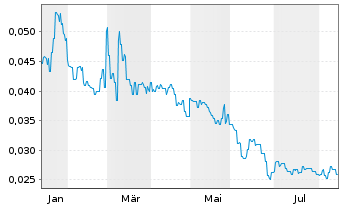 Chart ABx Group Ltd. - 1 Year