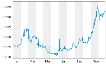 Chart Actinogen Medical Ltd. - 1 Jahr
