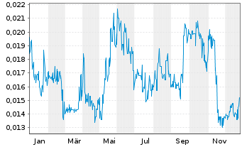 Chart ADX Energy Ltd. - 1 Jahr