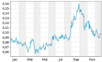 Chart Aura Energy Ltd. - 1 Jahr