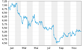 Chart AGL Energy Ltd. - 1 Jahr