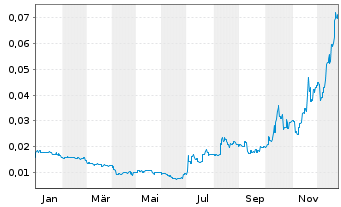 Chart Argosy Minerals Ltd. - 1 Jahr