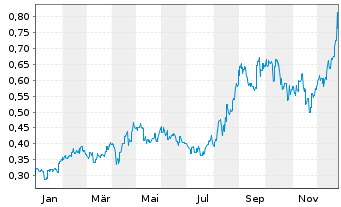 Chart Alkane Resources Ltd. - 1 Jahr