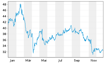 Chart Aristocrat Leisure Ltd. - 1 Year