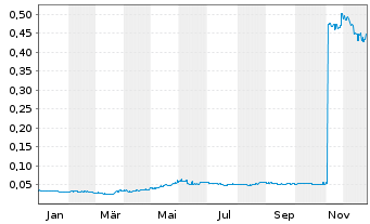 Chart AMA Group Ltd. - 1 Jahr