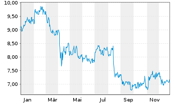 Chart AMCOR PLC CDI - 1 Jahr