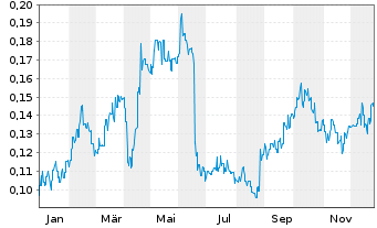 Chart Aurelia Metals Ltd. - 1 Jahr