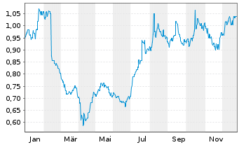 Chart AMP Ltd. - 1 Jahr