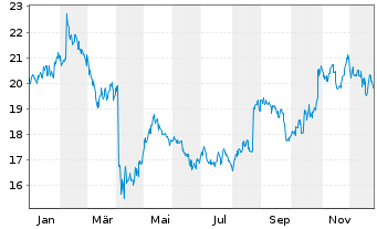 Chart Ansell Ltd. - 1 Jahr