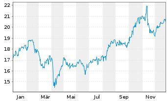 Chart ANZ Group Holdings Ltd. - 1 Jahr