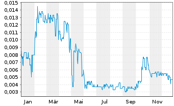 Chart Apollo Minerals Ltd. - 1 Jahr