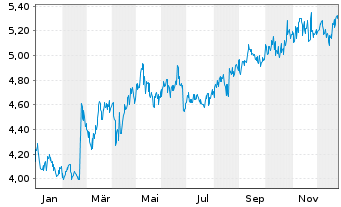 Chart APA Group - 1 Jahr