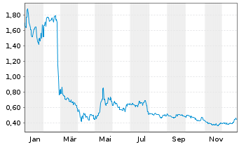 Chart Appen Ltd. - 1 Jahr