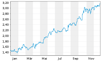 Chart Aspen Group Reg.Stap.Secs - 1 Jahr