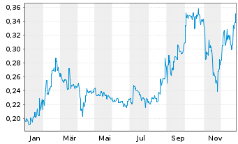 Chart Ardea Resources Ltd. - 1 Jahr