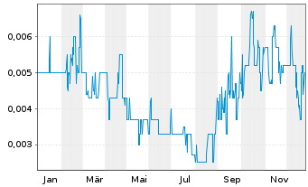 Chart Artemis Resources Ltd. - 1 Jahr