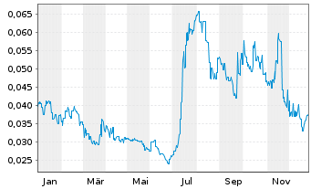 Chart Anson Resources Ltd. - 1 Jahr