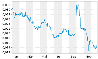 Chart Altech Batteries Ltd. - 1 Year