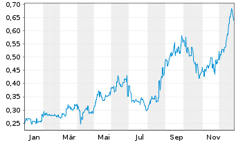 Chart Ausgold Ltd. - 1 Jahr