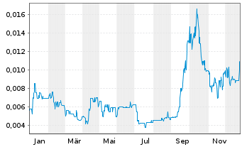 Chart Australian Mines Ltd. - 1 Year